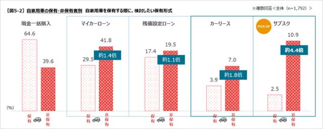 画像2: 自家用車を持つ際に検討したいのは、ローン・カーリース・サブスクが比較的高まる傾向に