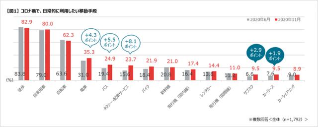 画像: 日常的に利用したい移動手段は、引き続き「自家用車」(80.0%)