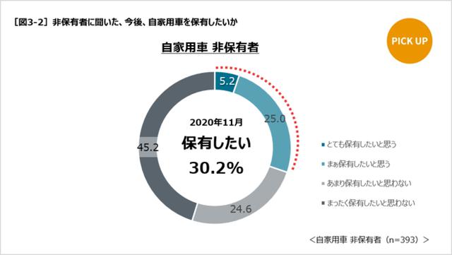 画像2: 自家用車の保有ニーズ