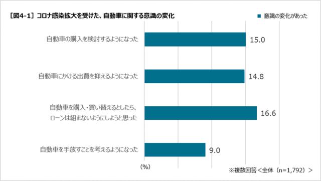 画像1: コロナ感染拡大を受けた、自動車に関する意識の変化