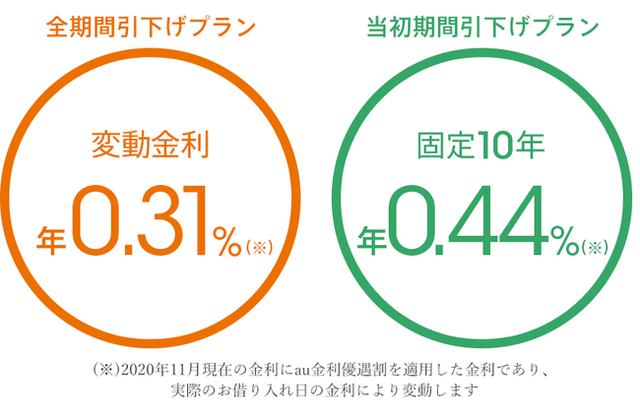画像2: 【国内初】au携帯とセットで住宅ローンの金利が下がる!?