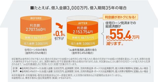 画像3: 【国内初】au携帯とセットで住宅ローンの金利が下がる!?
