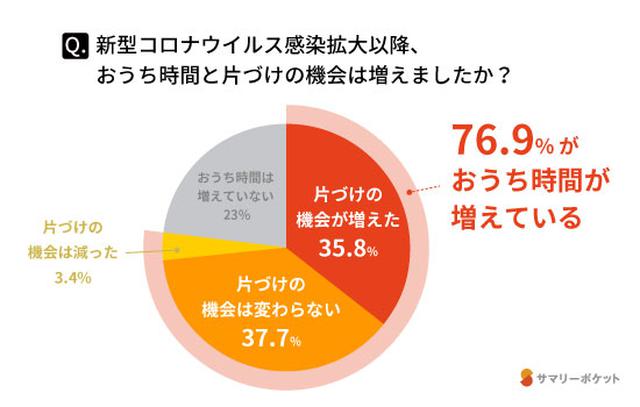 画像1: 4人に1人が例年以上に力をいれて大掃除を実施予定。年末年始もおうち時間を快適に!