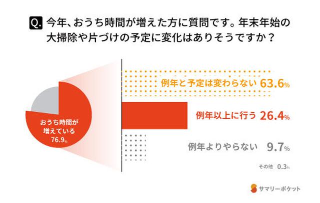 画像2: 4人に1人が例年以上に力をいれて大掃除を実施予定。年末年始もおうち時間を快適に!