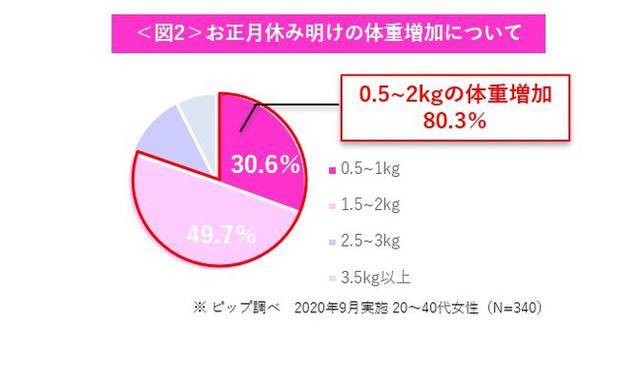 画像2: 年明けに体型変化を感じる女性は約6割!