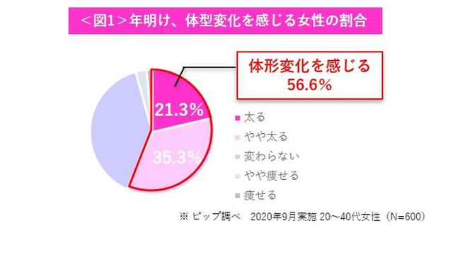 画像1: 年明けに体型変化を感じる女性は約6割!