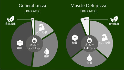 画像2: リモートワークやダイエット中にも最適な”罪悪感のないピザ”