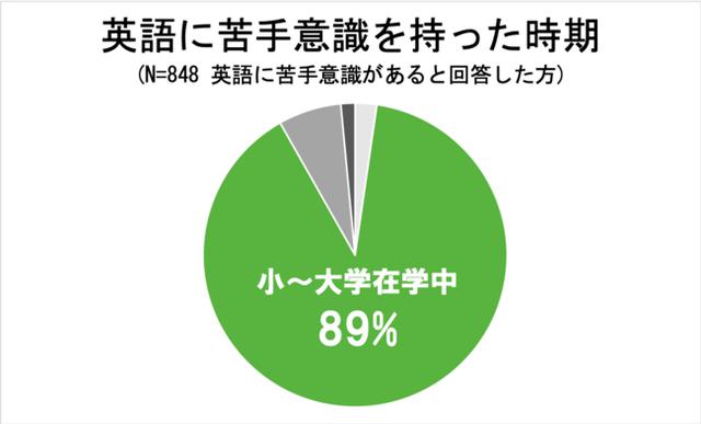 画像4: 「全国英語学習ホンネの調査」について