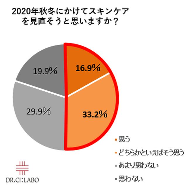 画像2: 2020年の秋冬にスキンケアを見直す人増加!冬による乾燥で「保湿」を意識する人は9割!