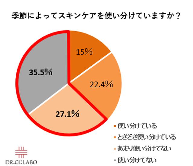 画像1: 2020年の秋冬にスキンケアを見直す人増加!冬による乾燥で「保湿」を意識する人は9割!