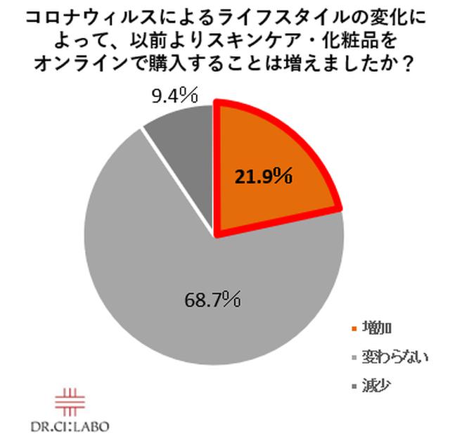 画像4: 2020年の秋冬にスキンケアを見直す人増加!冬による乾燥で「保湿」を意識する人は9割!