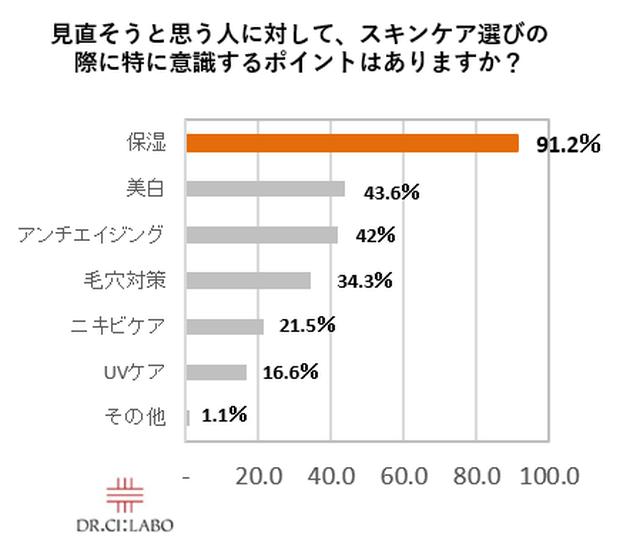 画像3: 2020年の秋冬にスキンケアを見直す人増加!冬による乾燥で「保湿」を意識する人は9割!