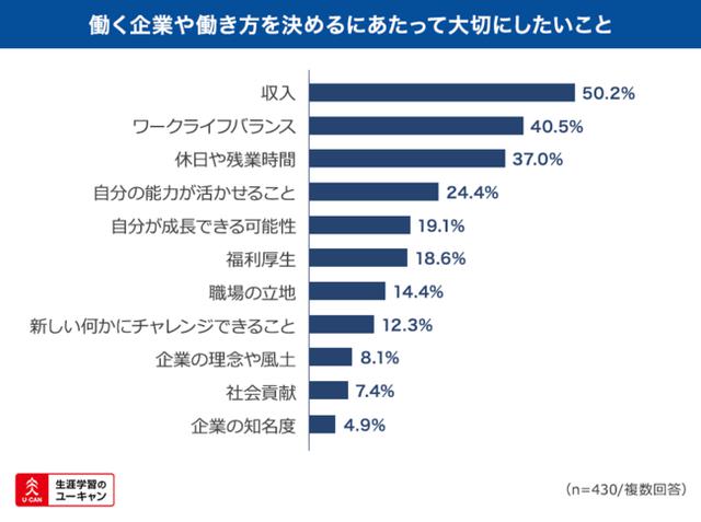 画像1: 企業選びには「収入」「ワークライフバランス」を重視する傾向あり。