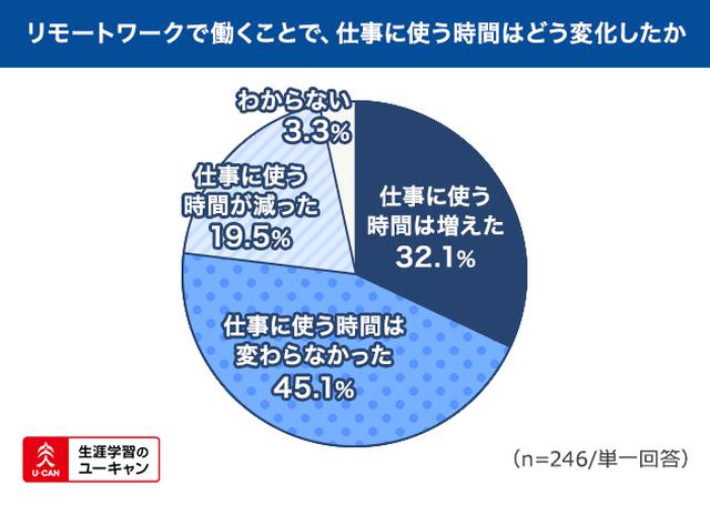 画像2: メリットは「通勤時間不要」、デメリットは「同僚とのコミュニケーション不足」がそれぞれ首位に