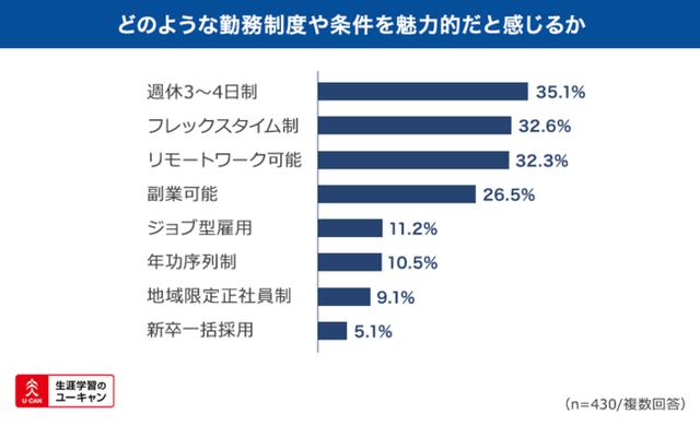 画像2: 企業選びには「収入」「ワークライフバランス」を重視する傾向あり。