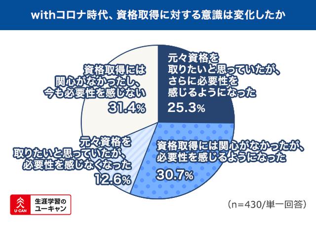 画像3: 今まで以上に資格取得の必要性を感じるようになった人は計56.0%、コロナ禍を経て勉強を新たに始めた方は計30.9%