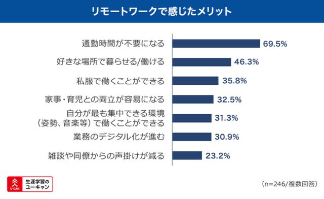 画像4: メリットは「通勤時間不要」、デメリットは「同僚とのコミュニケーション不足」がそれぞれ首位に