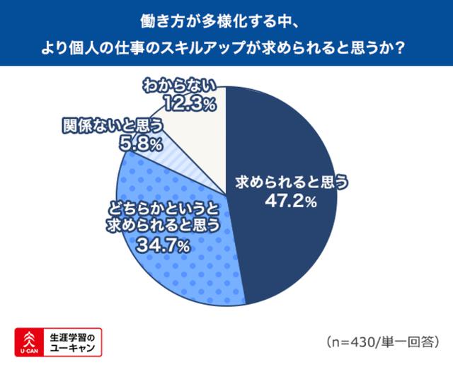 画像2: 今まで以上に資格取得の必要性を感じるようになった人は計56.0%、コロナ禍を経て勉強を新たに始めた方は計30.9%