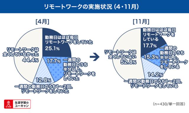 画像1: メリットは「通勤時間不要」、デメリットは「同僚とのコミュニケーション不足」がそれぞれ首位に