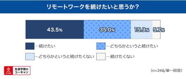 画像6: メリットは「通勤時間不要」、デメリットは「同僚とのコミュニケーション不足」がそれぞれ首位に