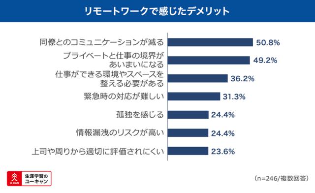 画像5: メリットは「通勤時間不要」、デメリットは「同僚とのコミュニケーション不足」がそれぞれ首位に