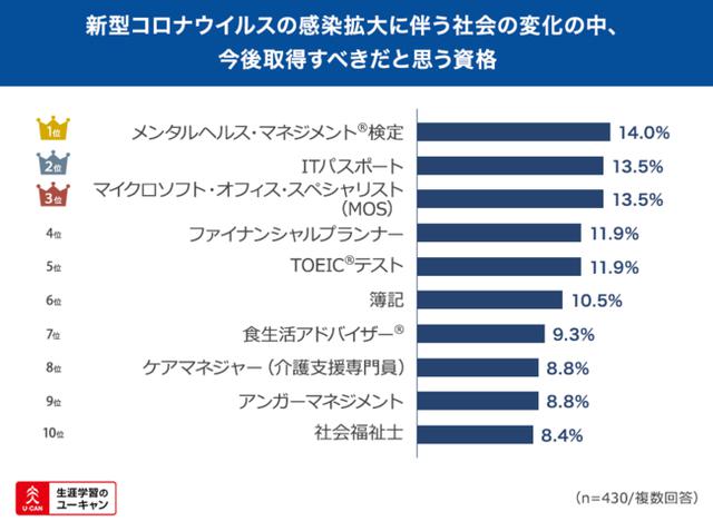画像: 新しい環境でのストレス・それに負けない精神力への注目を反映する結果に