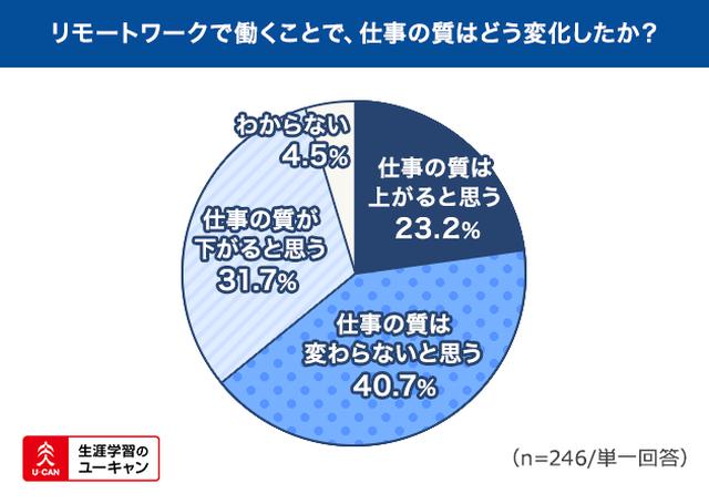 画像3: メリットは「通勤時間不要」、デメリットは「同僚とのコミュニケーション不足」がそれぞれ首位に