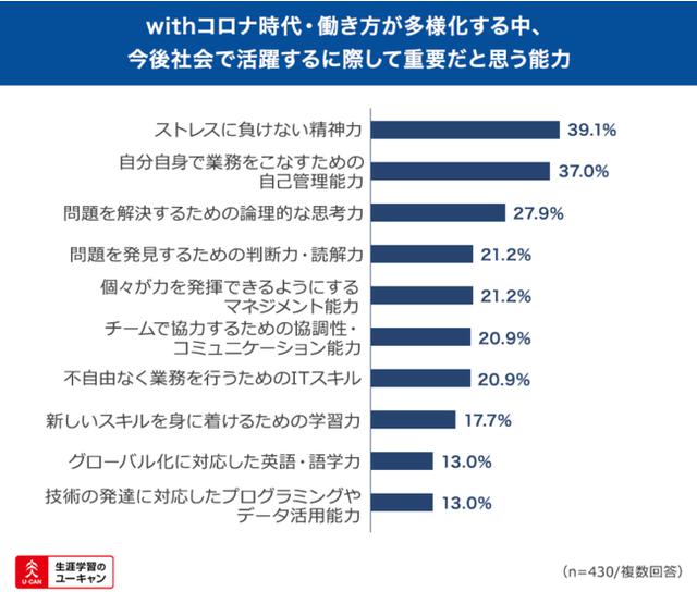 画像1: 今まで以上に資格取得の必要性を感じるようになった人は計56.0%、コロナ禍を経て勉強を新たに始めた方は計30.9%