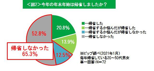 画像2: 今年は初詣や帰省を控え、お家で「寝正月」を過ごした人が多数