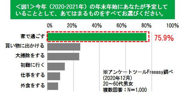 画像1: 今年は初詣や帰省を控え、お家で「寝正月」を過ごした人が多数