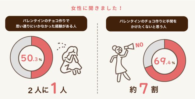 画像: 最も上手くいかなかったことは、ずばり「ビジュアル」、次いで「味」、「ラッピング」。また約7割(69.4%)はチョコ作りに手間(時間とコスト)をかけたくないと思っている!