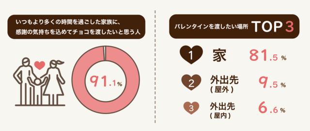 画像: いつもより多くの時間を過ごした家族に、感謝の気持ちを込めてチョコを渡したいと思う人は91.1%!チョコは家で渡したいと思う人も81.5%!