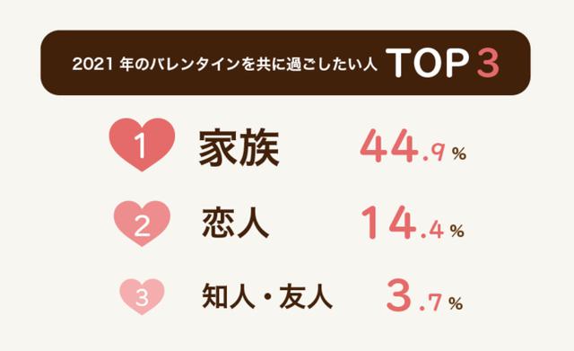 画像: 「本命の相手」が約1割(14.4%)という驚きの結果に。代わりに2021年バレンタインは「家族」で過ごしたい人が約4割(44.9%)と最多!