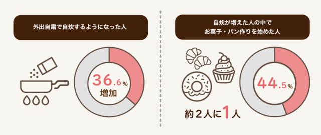 画像: そのうち、約2人に1人がお菓子・パン作りを始めていた結果に!(44.5%)