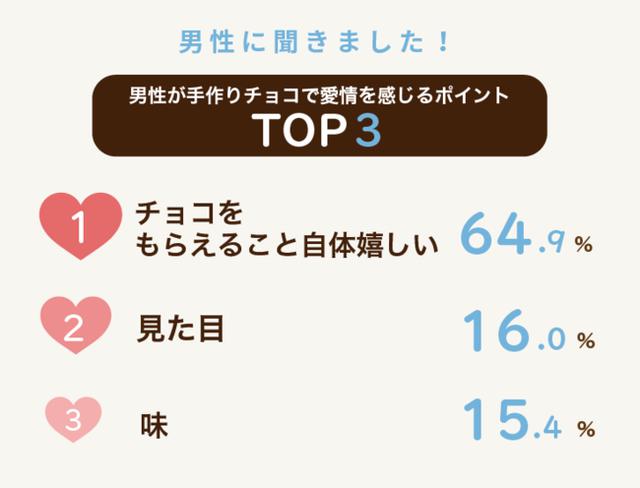 画像: 男性の約3人に2人は、手作りチョコをもらえるだけで嬉しく、愛情を感じている!ただし、その「ビジュアル」に違和感を持ったことがある男性が約2割という結果に。