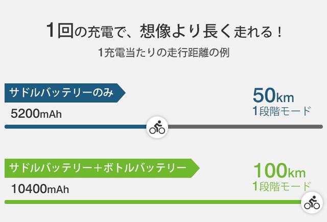 画像: サドルバッテリー+ボトルバッテリーで最大走行距離は100km。通勤・通学で週5の使用でも、1週間に1回の充電で十分