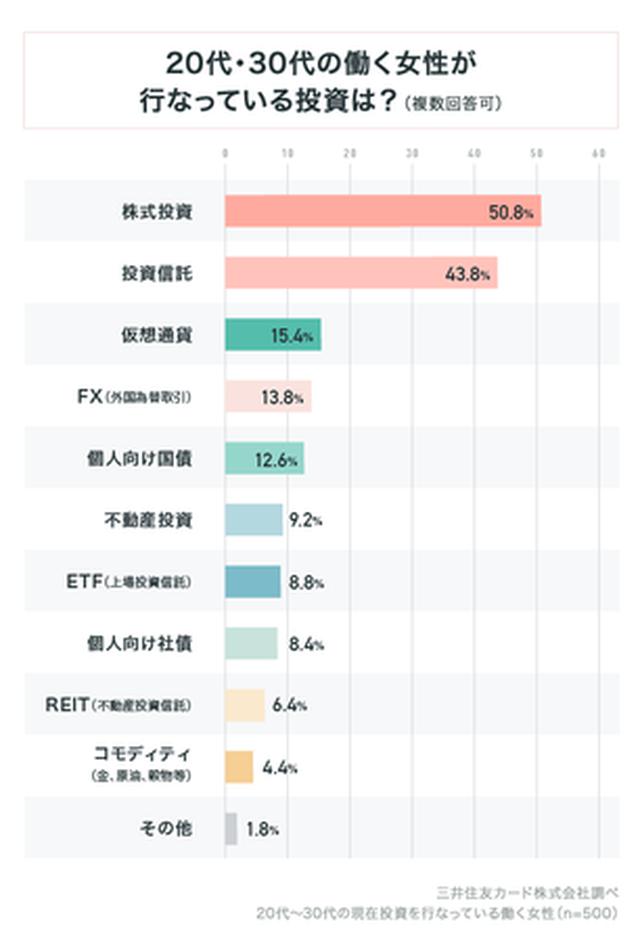 画像: 今行なっている投資1位は「株式投資」