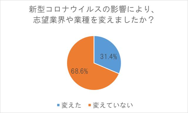 画像: 約3割の学生が新型コロナウイルスの影響により、志望業界や業種を変更