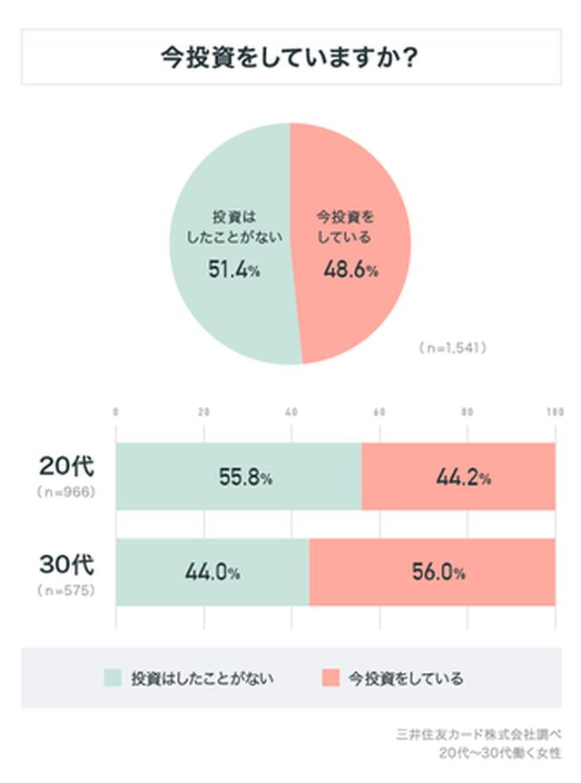 画像: 働く女性のうち、今投資している人は48.6%