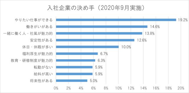 画像: (2020年9月に実施した調査の概要) 対象:同社の新卒向け就職支援サービス「新卒カレッジ®」に登録した2021年卒業予定者 回答者数:140名(内定取得者) 期間:2020年9月1日-9月4日