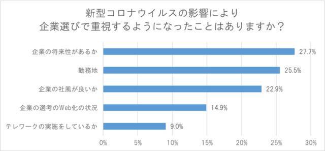 画像1: 新型コロナウイルスの影響により、「企業の将来性があるか」を重視する傾向に