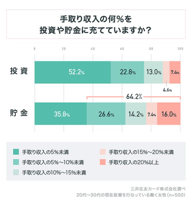 画像: 投資に充てている資金はどのくらい?貯金用資金とのバランスは?