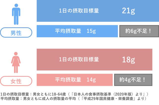 画像1: 日本人には食物繊維が不足している