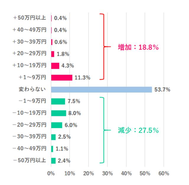 画像: Q3. 2020年冬のボーナスは2019年の冬と比べ、どのくらい増減した?