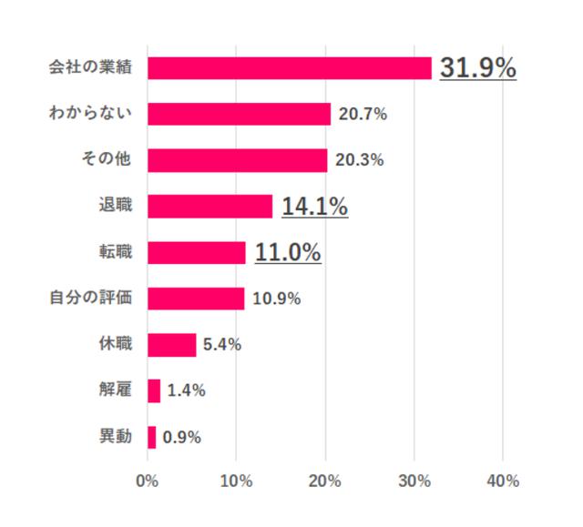 画像: Q4. 2020年冬と2019年冬のボーナスの「金額差」は何が要因?