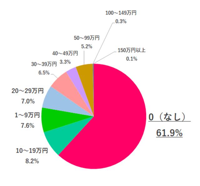 画像: Q1. 2020年冬のボーナスはいくらでしたか?
