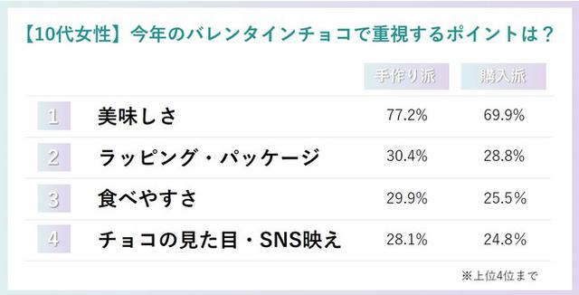 画像: 昨年よりも購入予定率がアップ!選ぶポイントは「ラッピング」が重要に