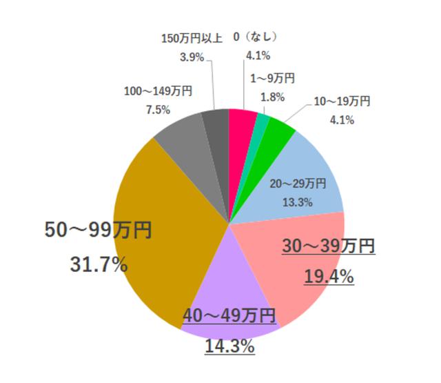 画像: Q5. 冬のボーナスの理想金額は?