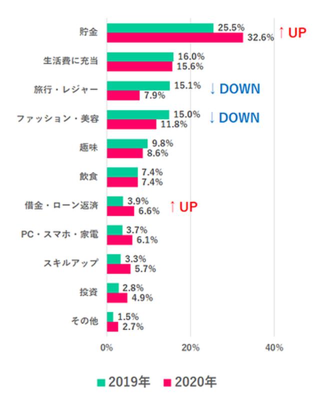画像: Q6. 2020年冬のボーナスは何に使う? Q7. 2019年冬のボーナスは何に使った?