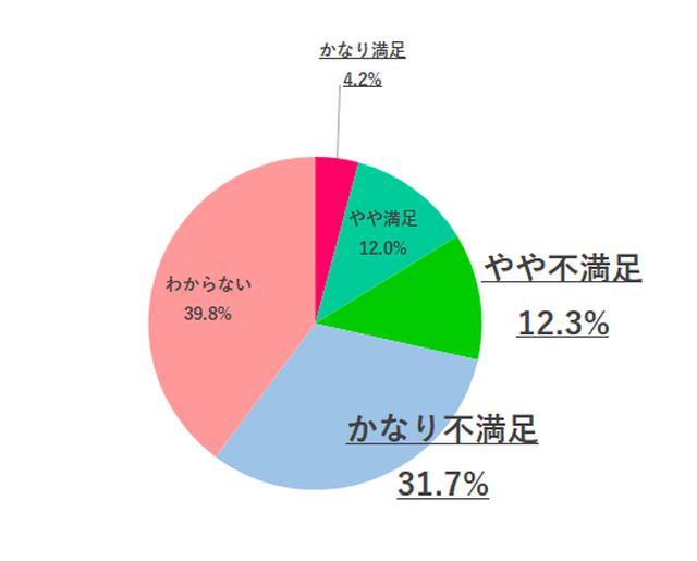 画像: Q2. 2020年冬のボーナスの満足度は?